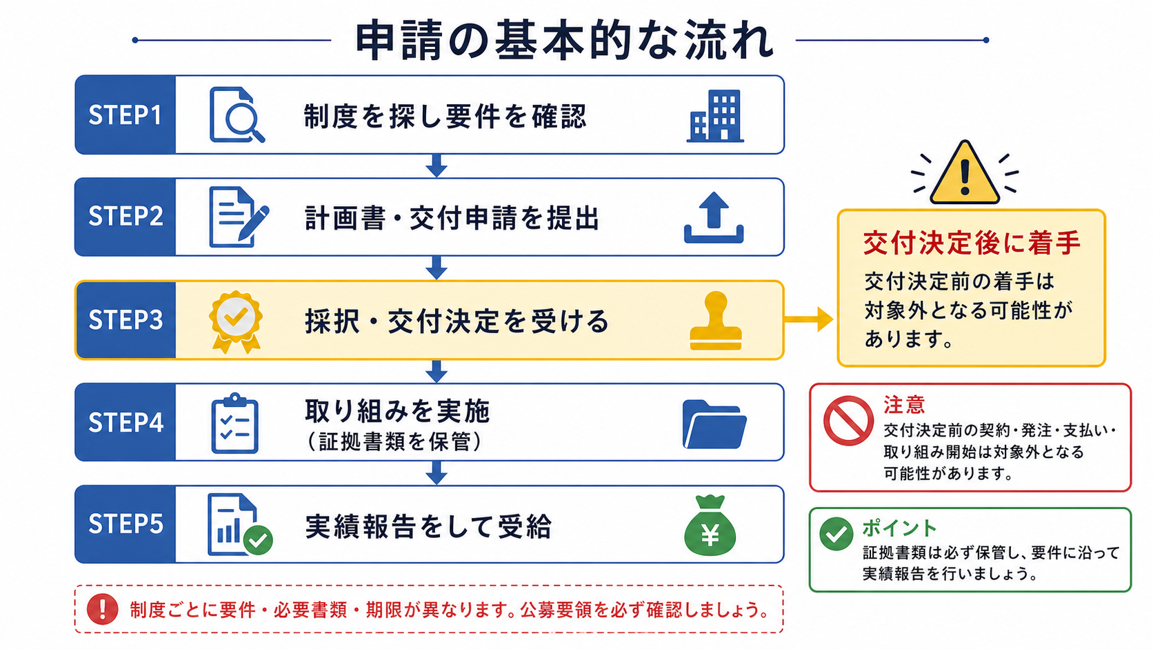 助成金・補助金の申請の基本的な流れ図
