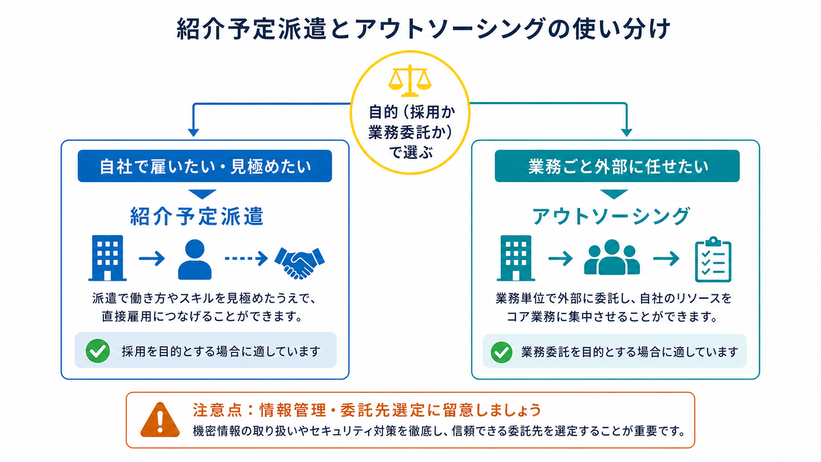 紹介予定派遣とアウトソーシングを目的で使い分けることを示す図