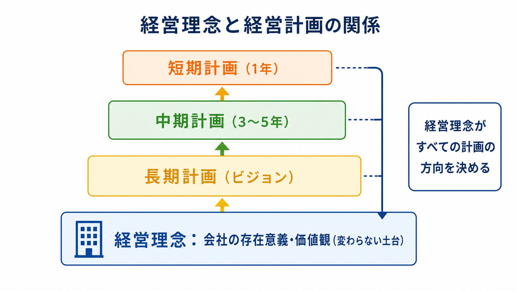 経営理念を土台に長期・中期・短期の経営計画が積み上がる関係を示す図