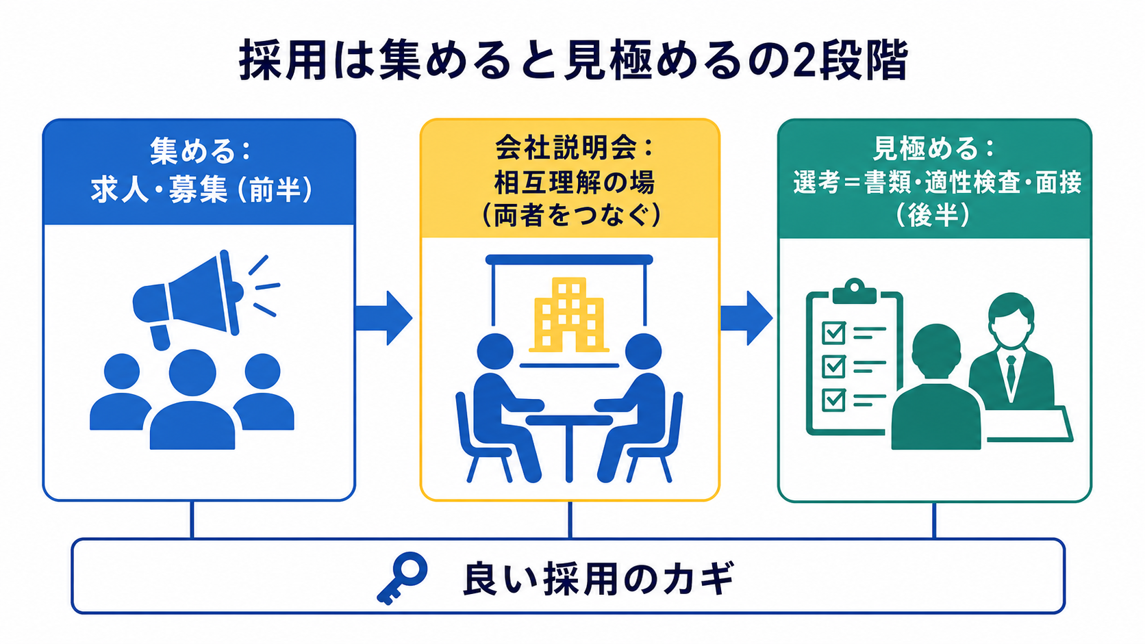 採用の流れ(集める→見極める)と会社説明会の位置づけ図