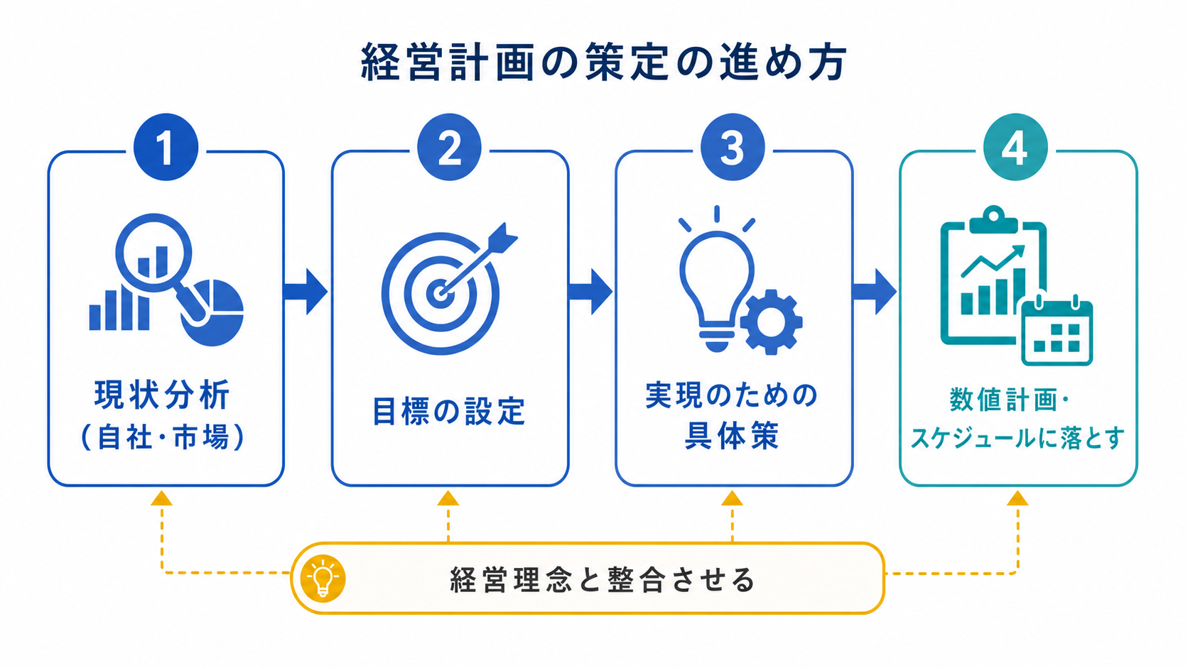 現状分析から目標設定・具体策・数値計画までの経営計画策定の流れを示す図