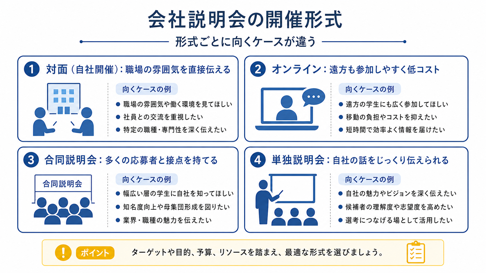 会社説明会の開催形式(対面・オンライン・合同・単独)の分類図