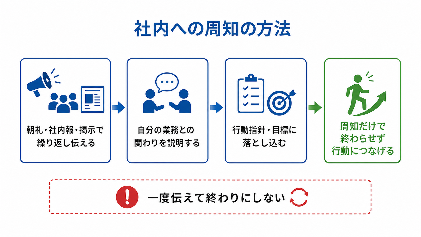 経営理念・計画を社内に浸透させ行動につなげる周知の方法を示す図