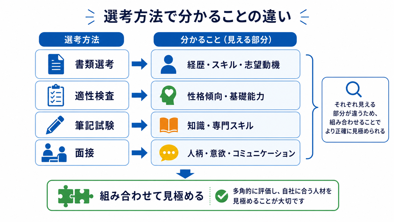 選考方法ごとに分かることの違いの図