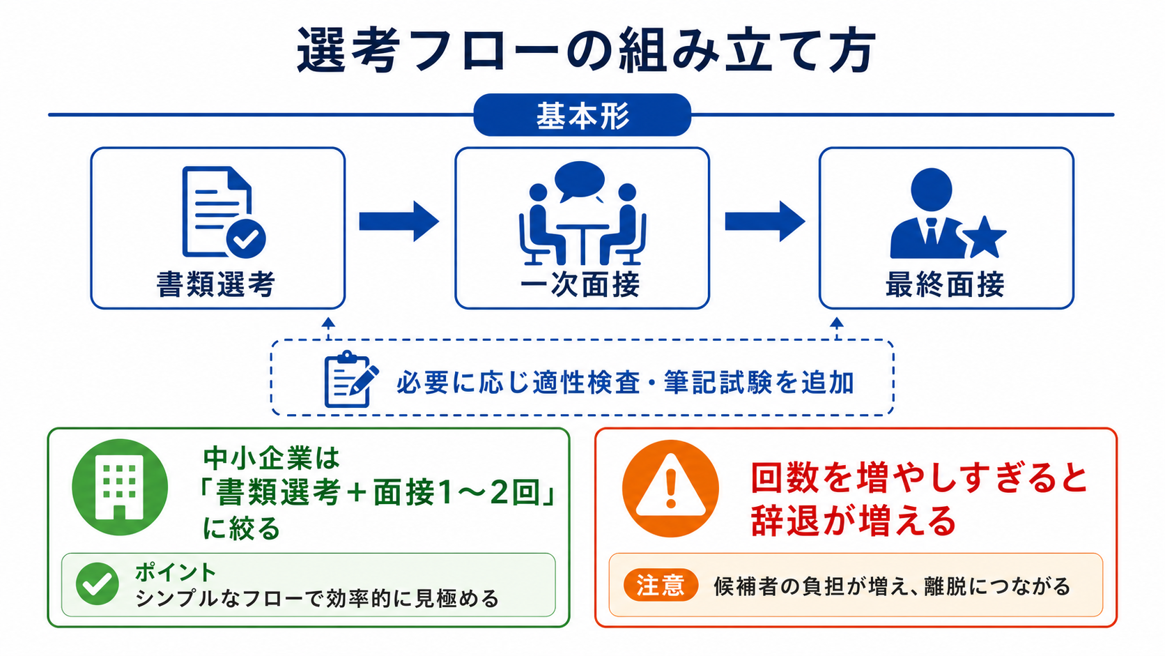 選考フローの組み立て方(書類選考→一次面接→最終面接)の図