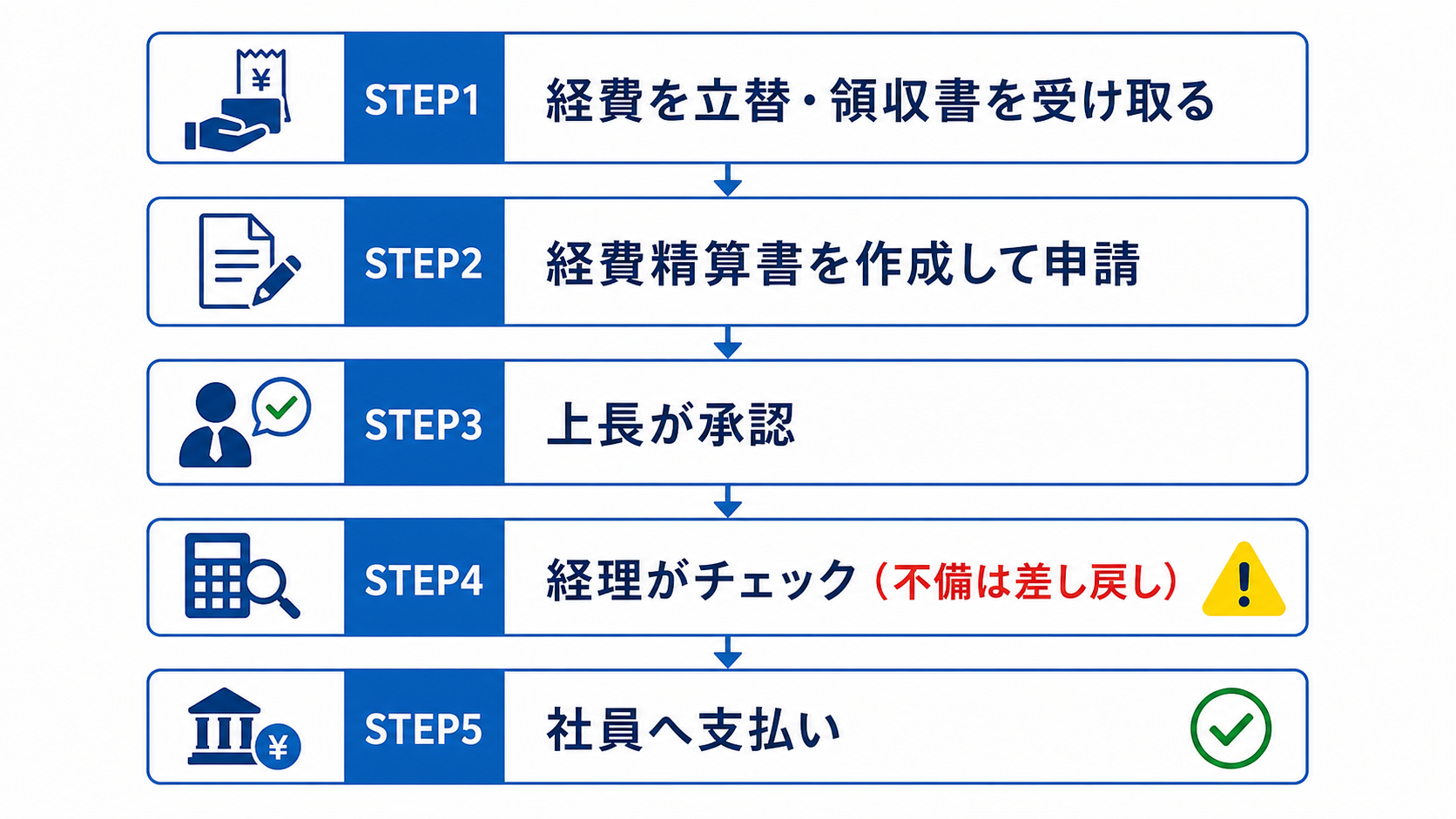 経費精算の流れ（申請から支払いまで）の図