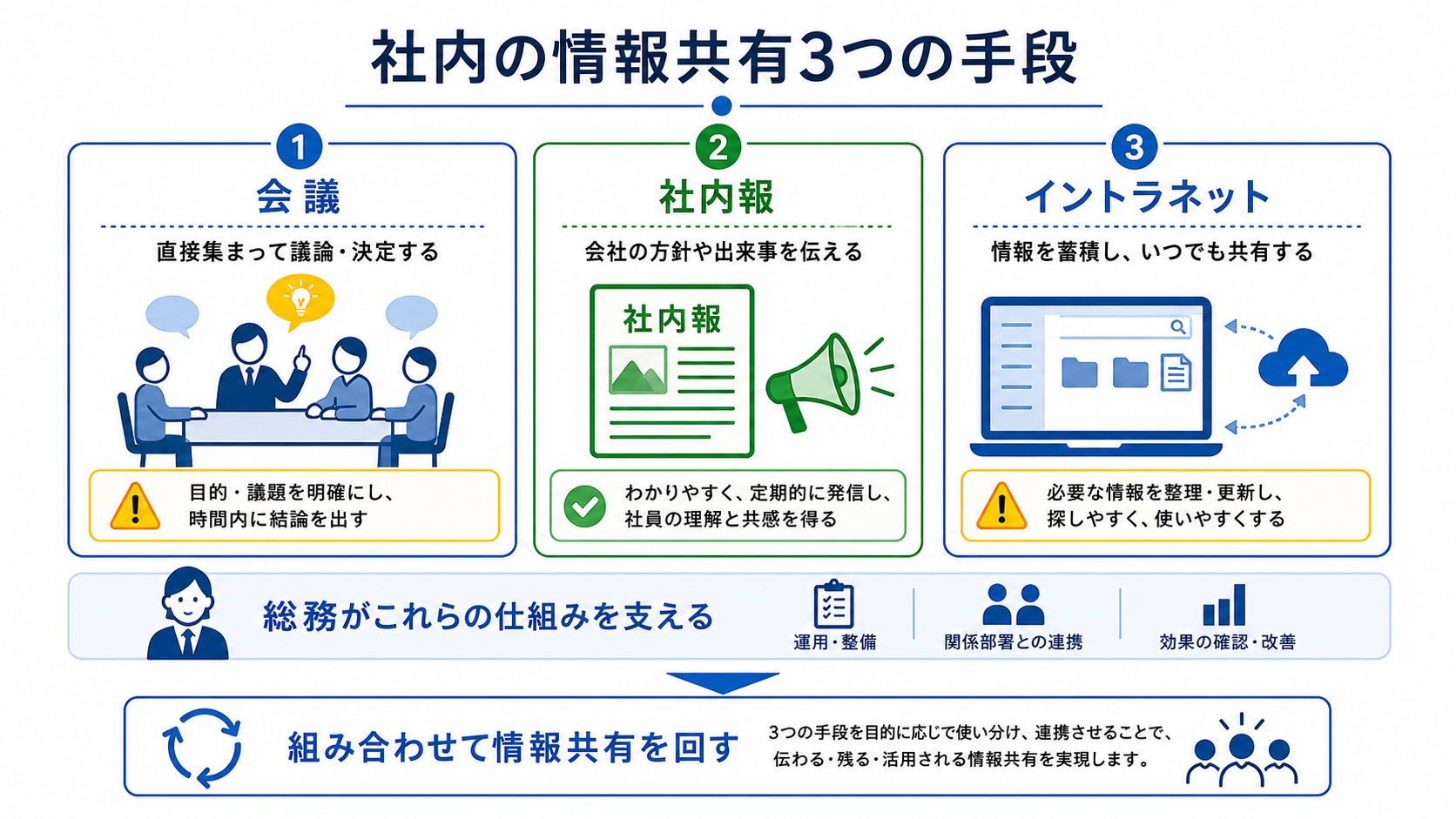 社内の情報共有3つの手段（会議・社内報・イントラネット）の図