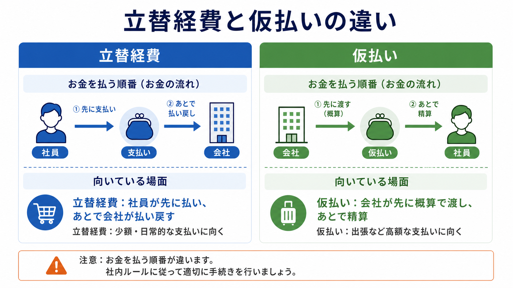 立替経費と仮払いの違いの比較図