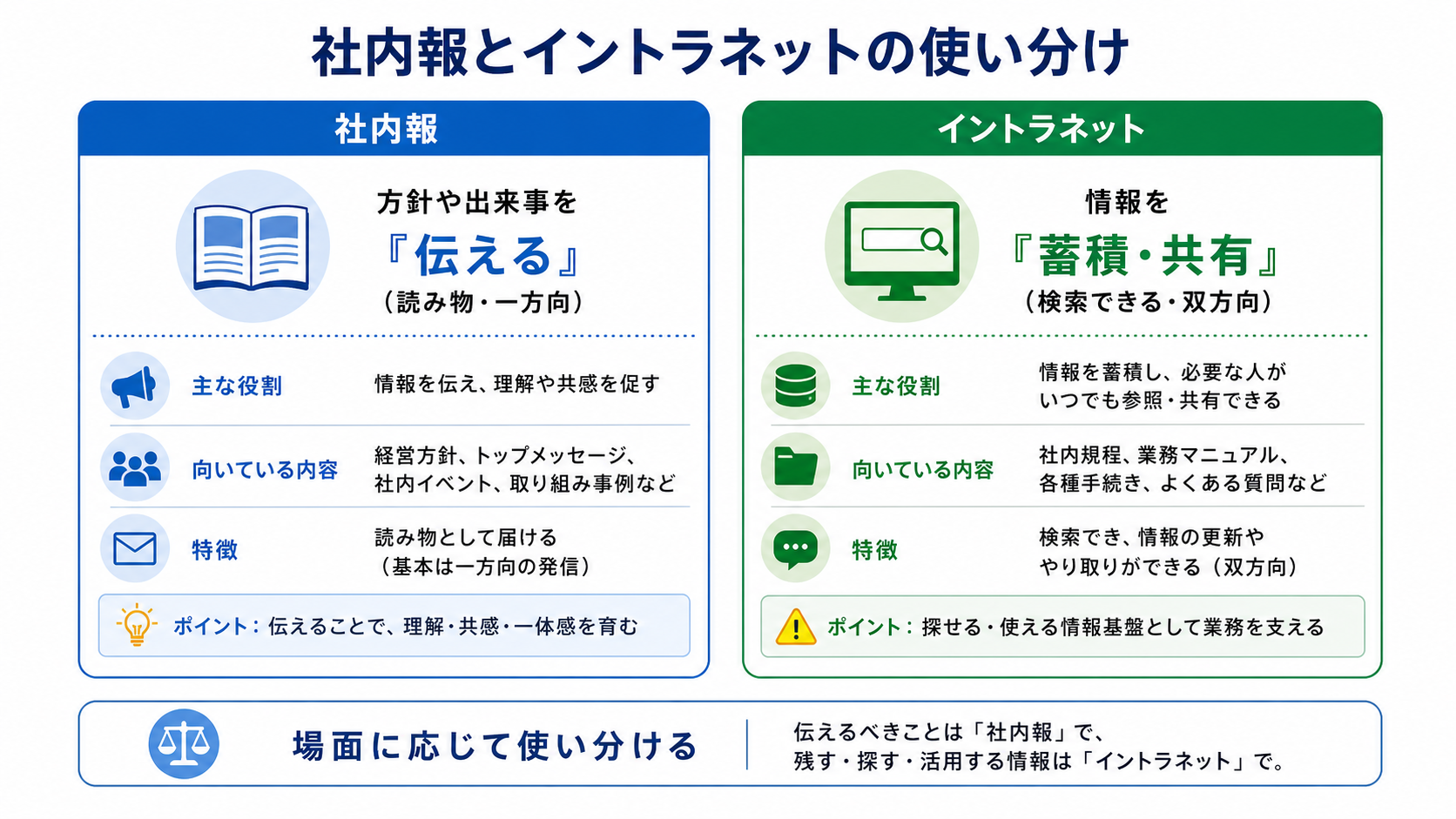 社内報とイントラネットの使い分けの比較図