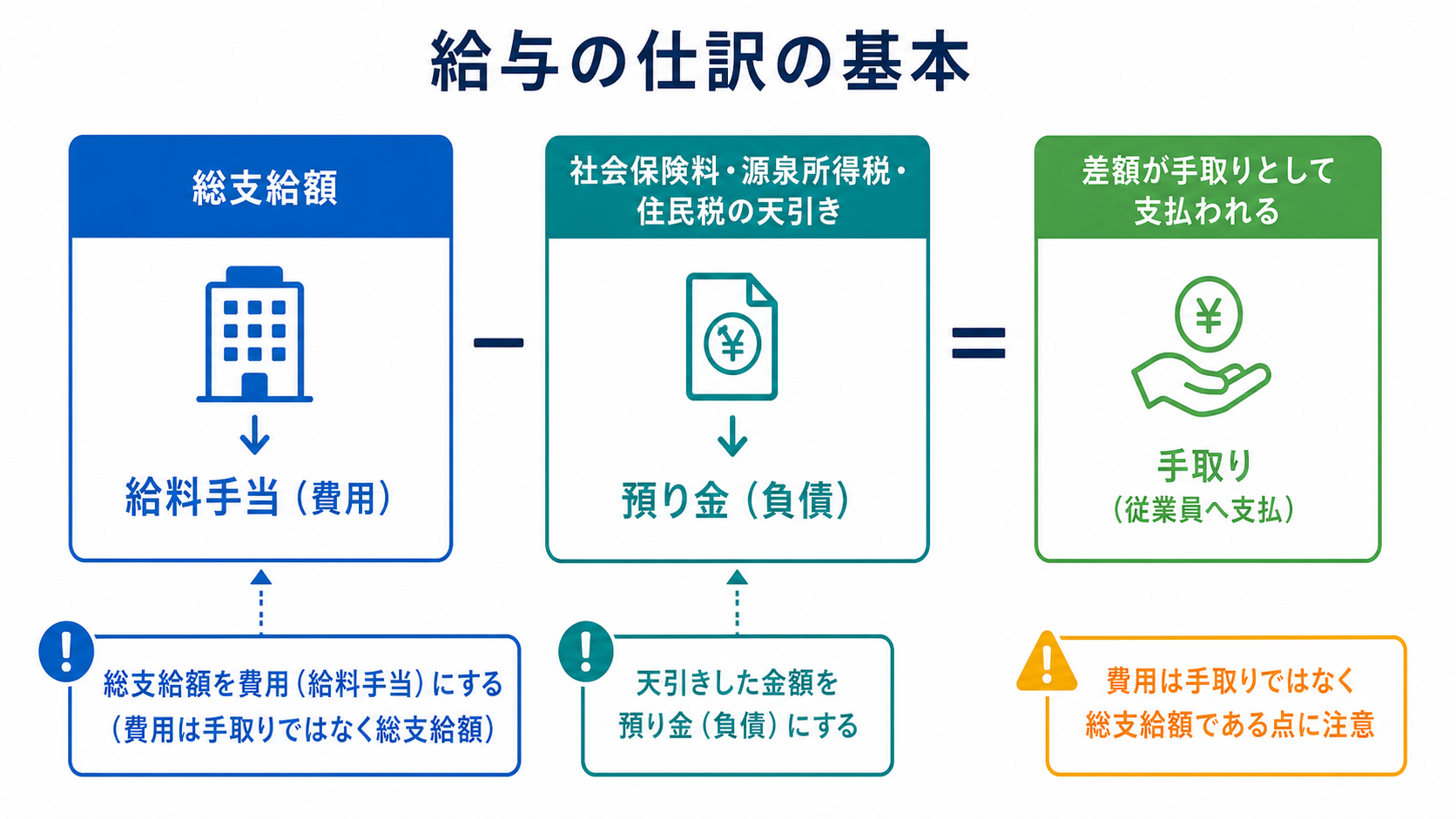 総支給額を給料手当にし天引き分を預り金にする給与仕訳の基本を示す図
