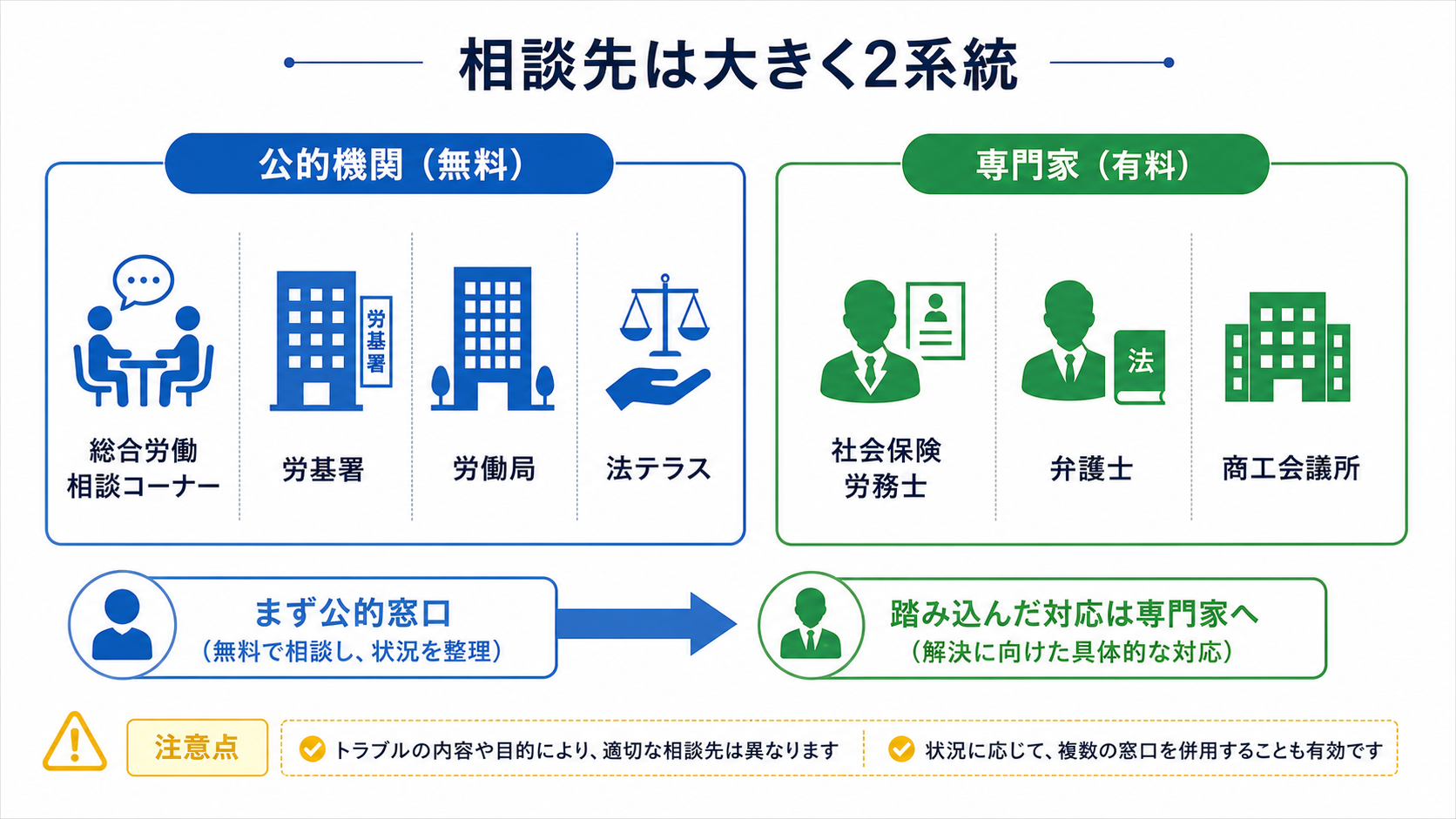 労働問題の相談先2系統（公的機関・専門家）の図