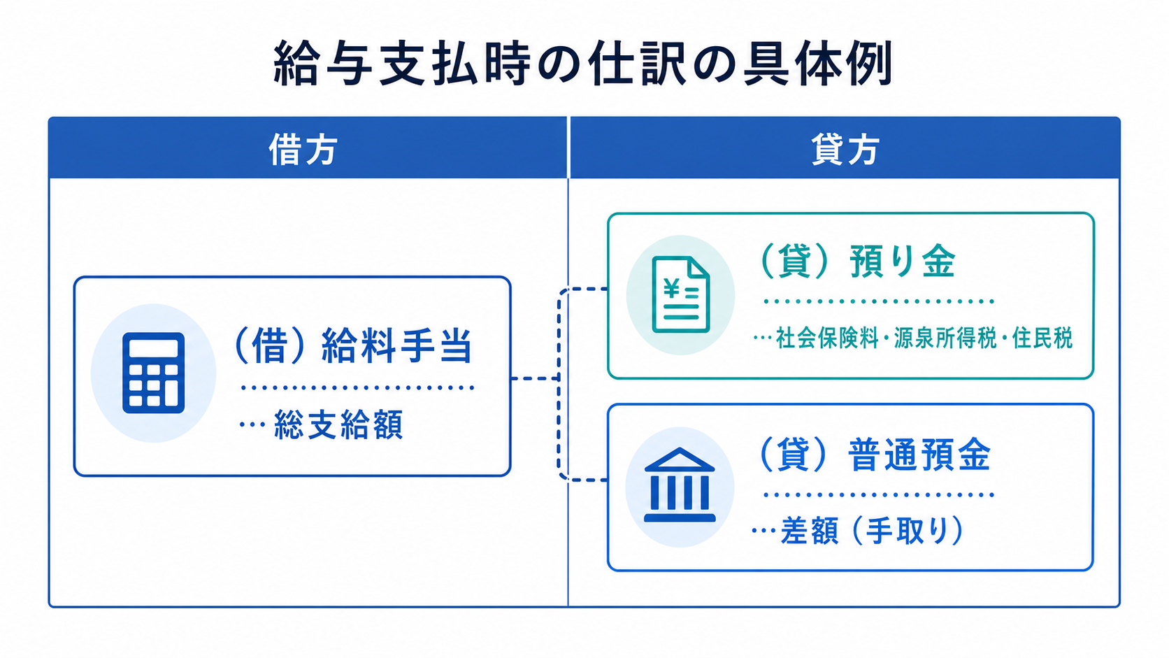 給与支払時の給料手当・預り金・普通預金の仕訳の具体例を示す図
