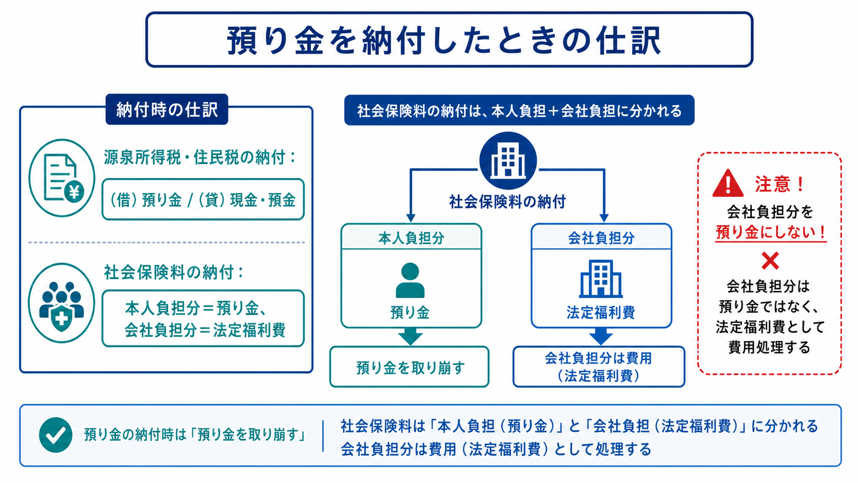 預り金の納付時の仕訳と会社負担社会保険料の法定福利費を示す図