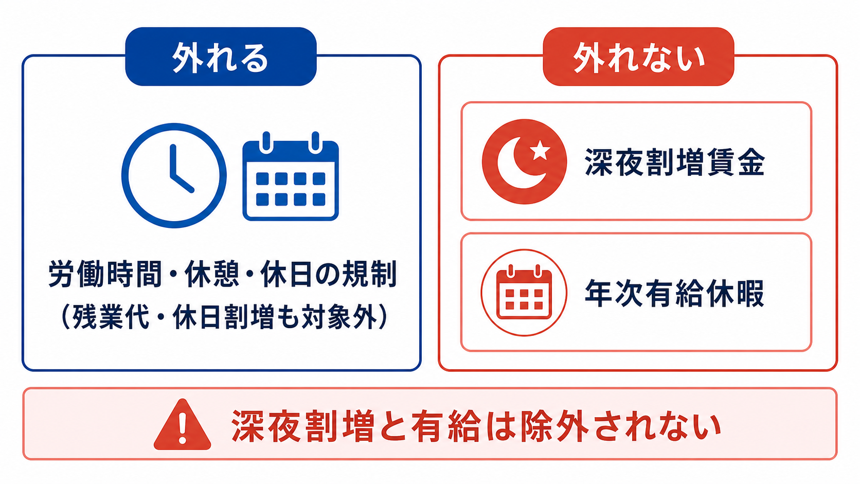 労働時間規制の適用除外で外れる規制・外れない規制の比較図