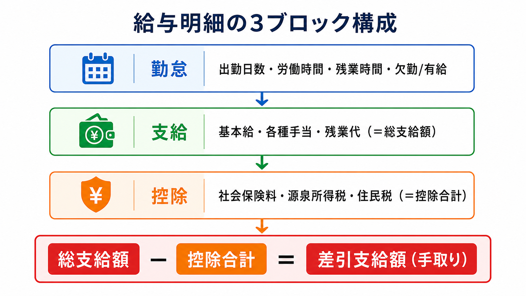 給与明細の3ブロック構成（勤怠・支給・控除）と手取り額の図