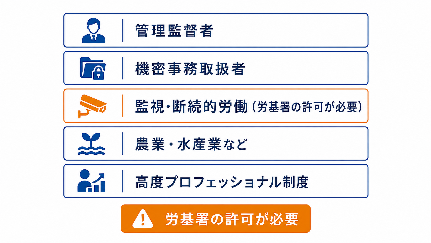 労働時間規制の適用除外になる人・業務の分類図