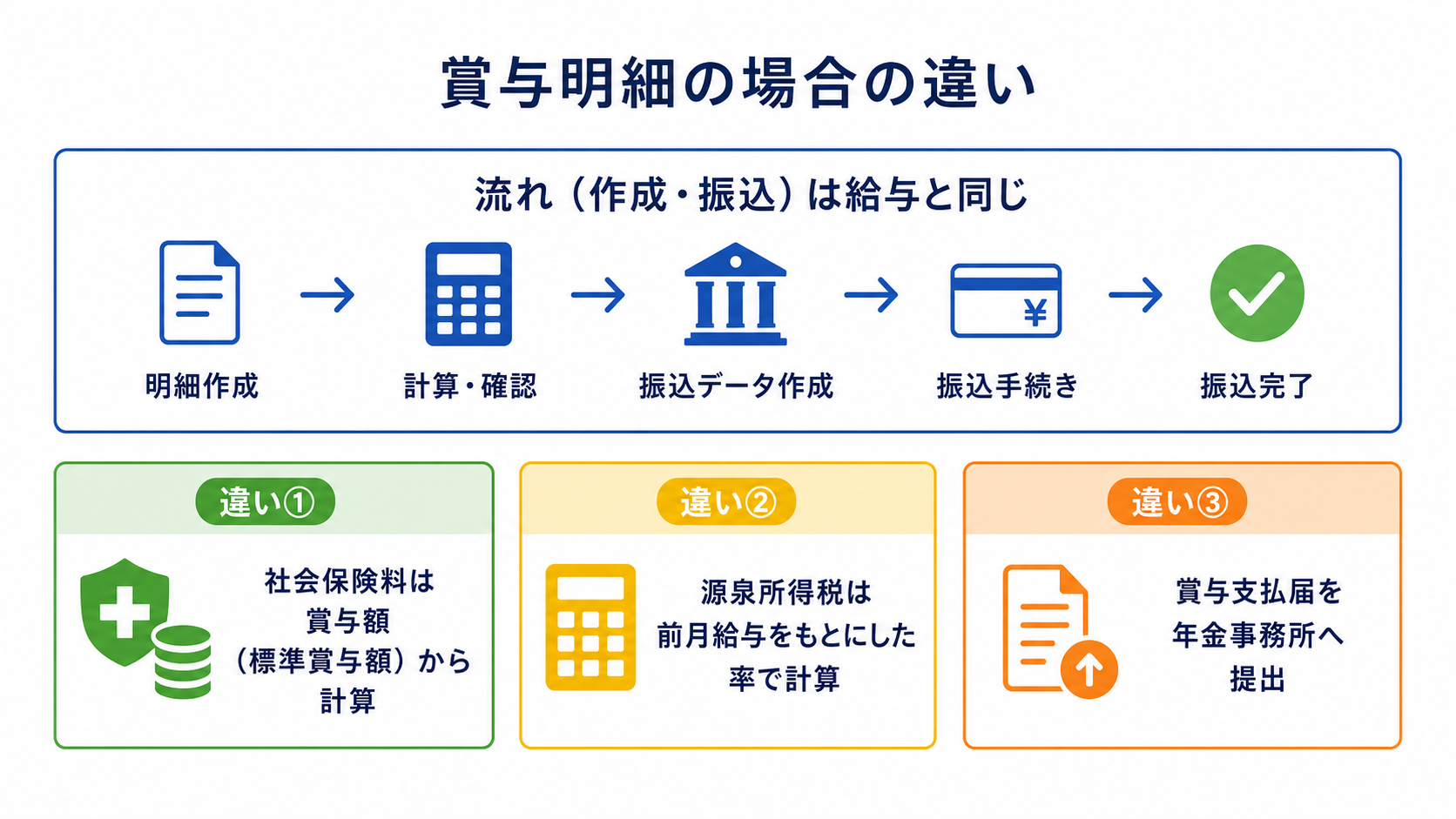 賞与明細の給与との違い（社会保険料・源泉所得税・賞与支払届）の図