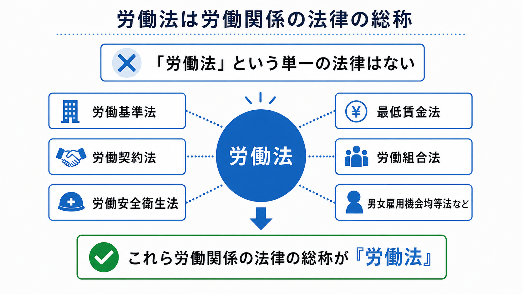 労働法は労働関係の法律の総称であることの図