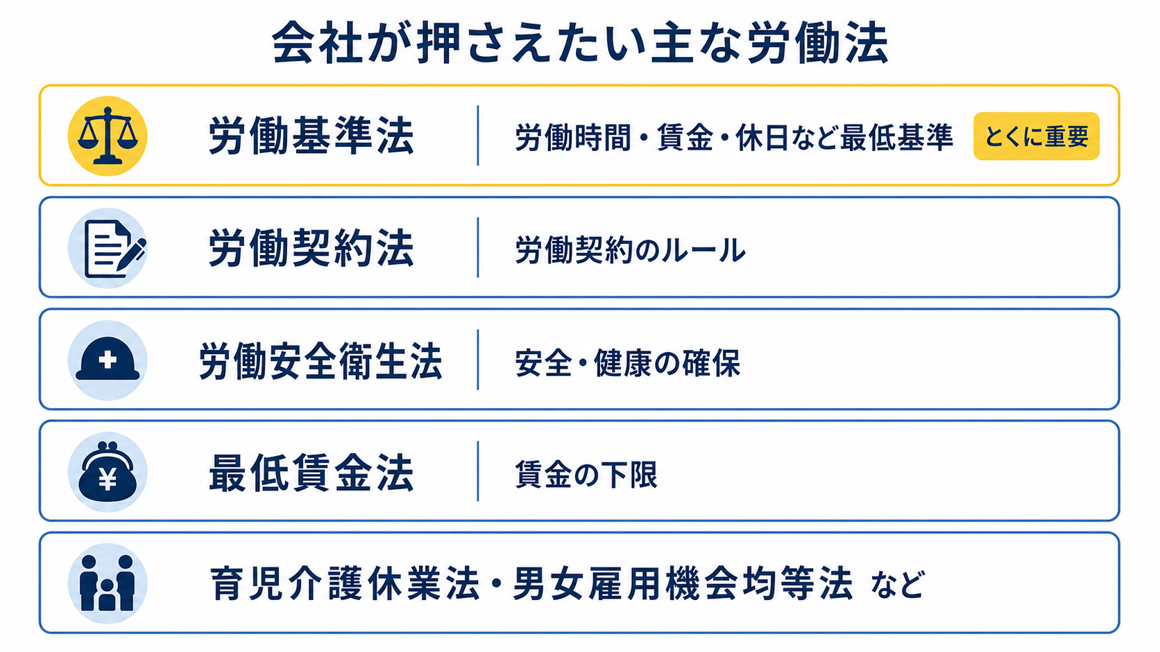 会社が押さえておきたい主な労働法の分類図