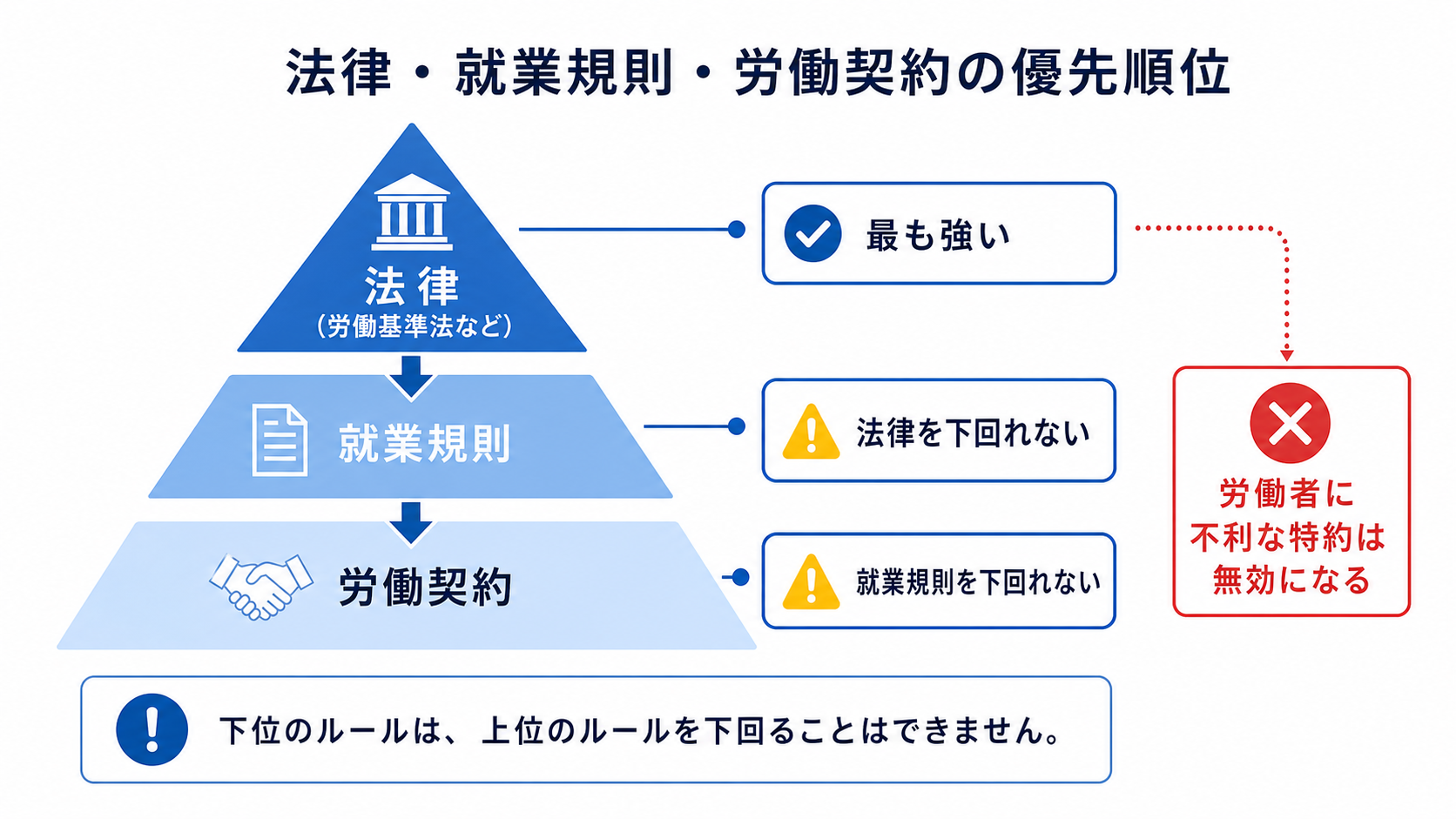 法律・就業規則・労働契約の優先順位のピラミッド図