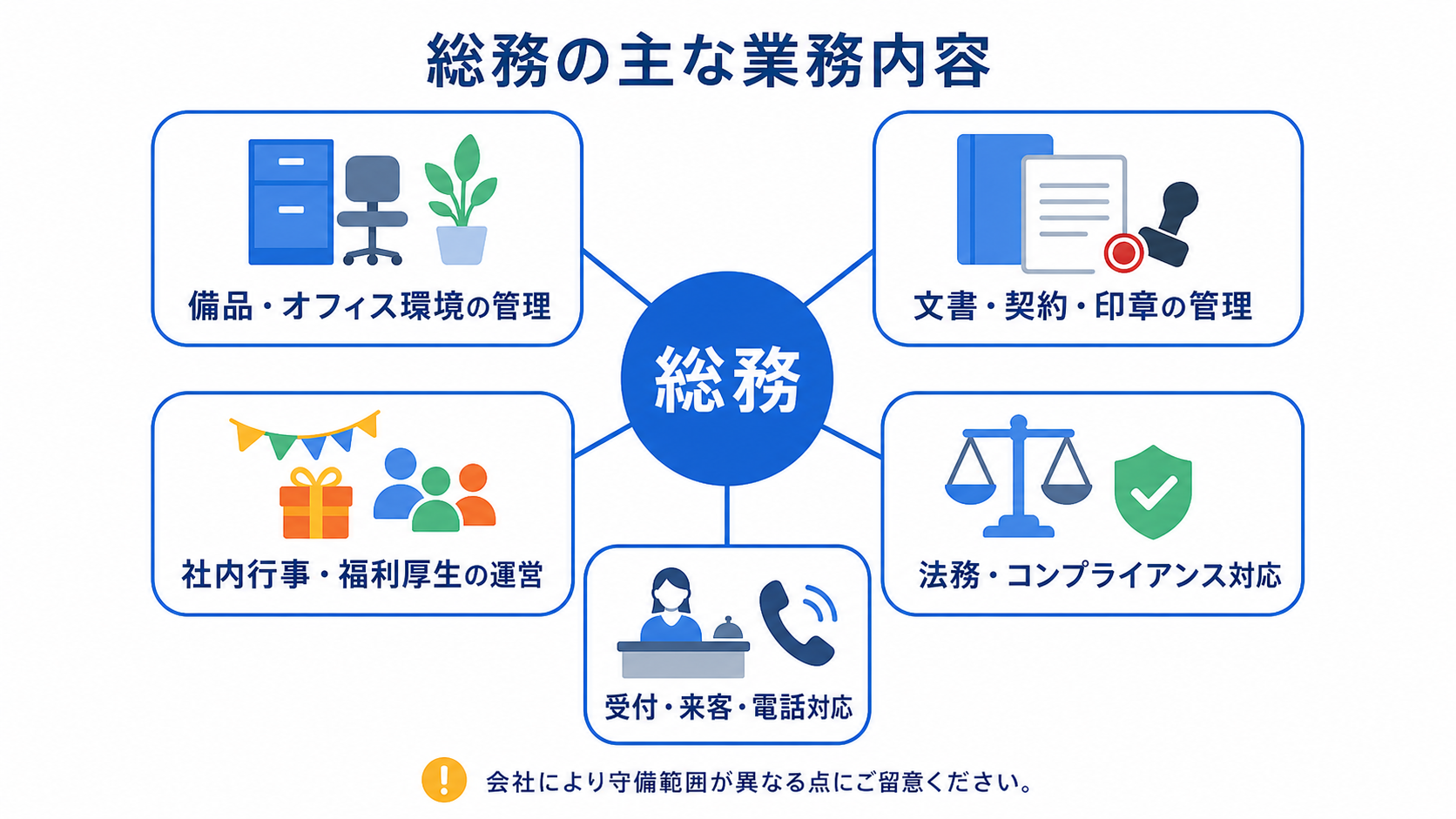 総務の備品管理・文書契約・社内行事・法務・受付など主な業務内容を示す図