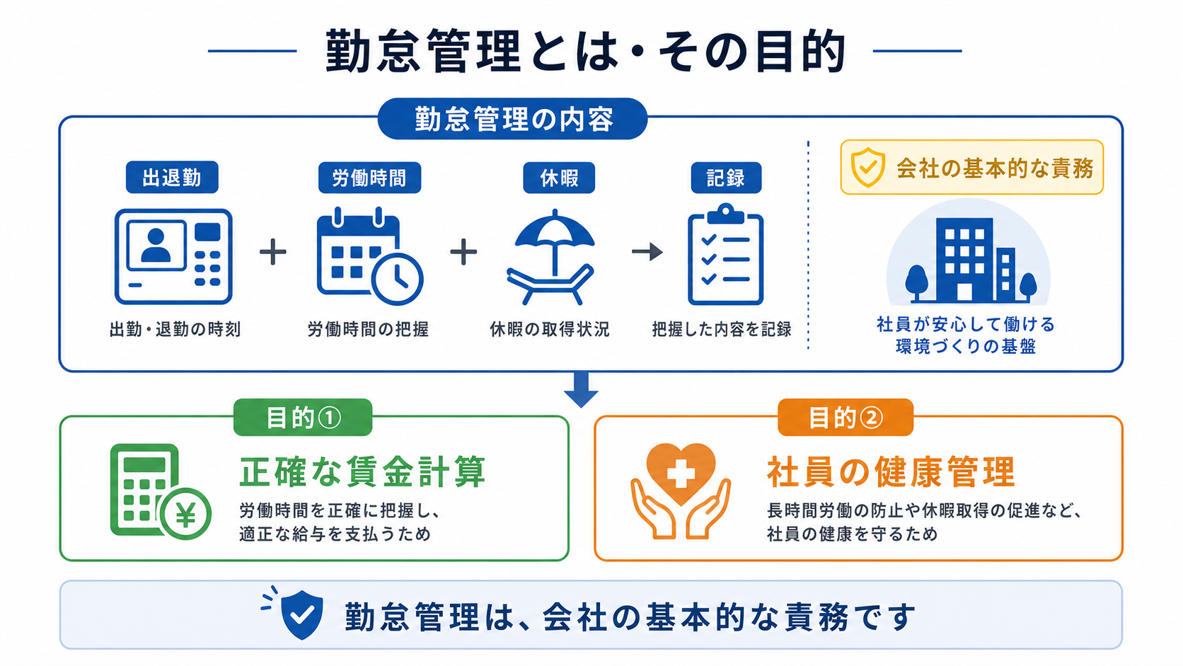 勤怠管理とは・その目的(賃金計算と健康管理)の図