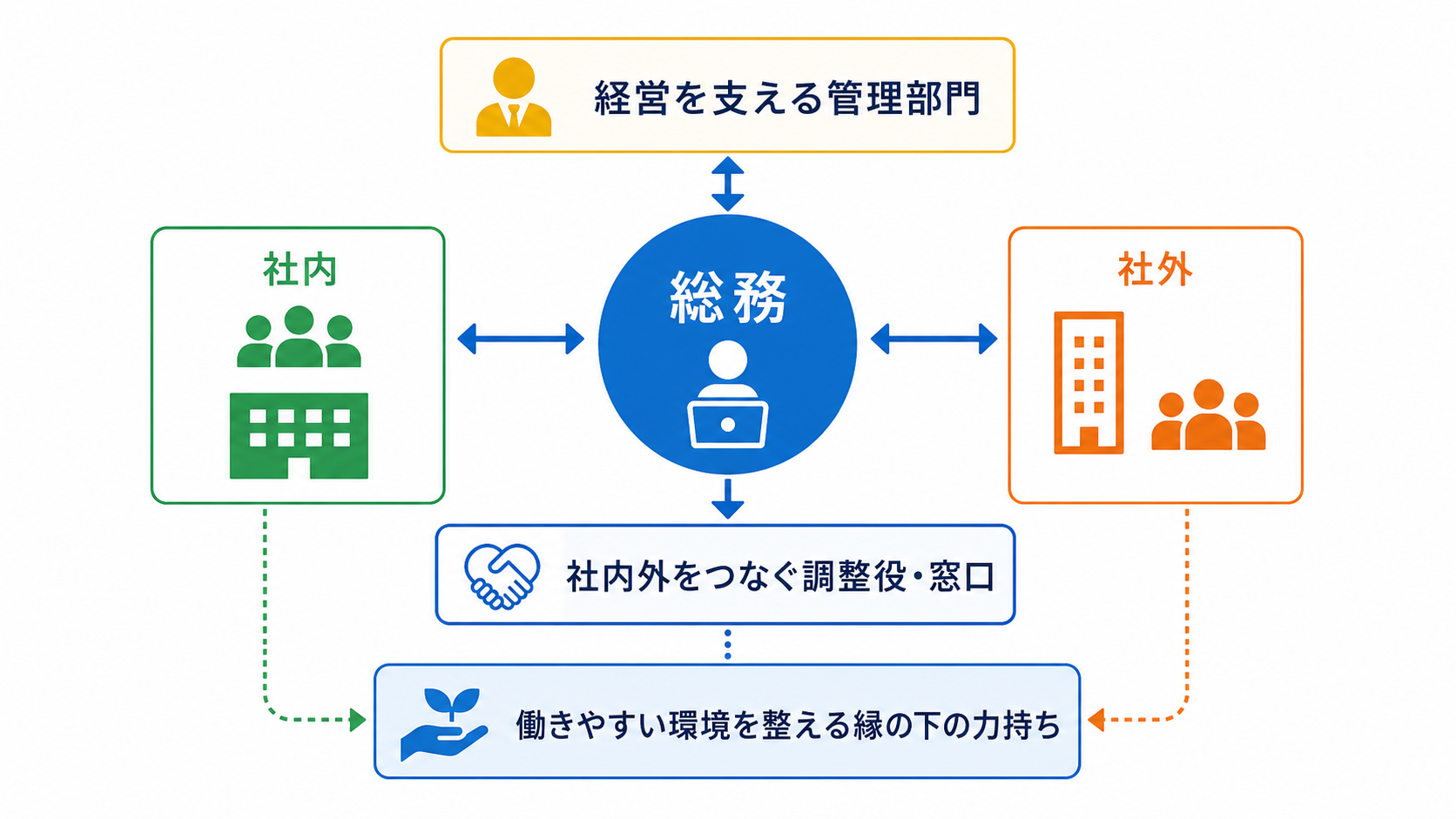 総務が経営を支え社内外をつなぐ調整役であることを示す図