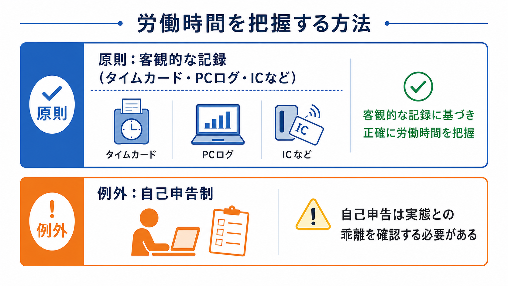 労働時間を把握する方法(原則の客観的記録と例外の自己申告)の図