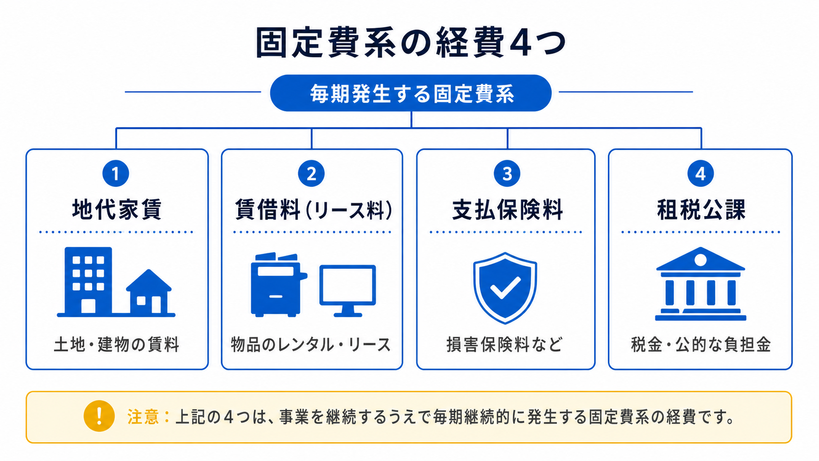 固定費系の経費4つ（地代家賃・賃借料・支払保険料・租税公課）の分類図