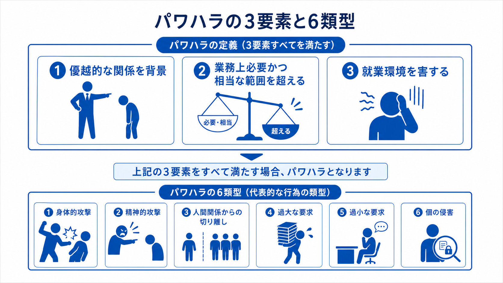 パワハラの3要素と6類型を示す図