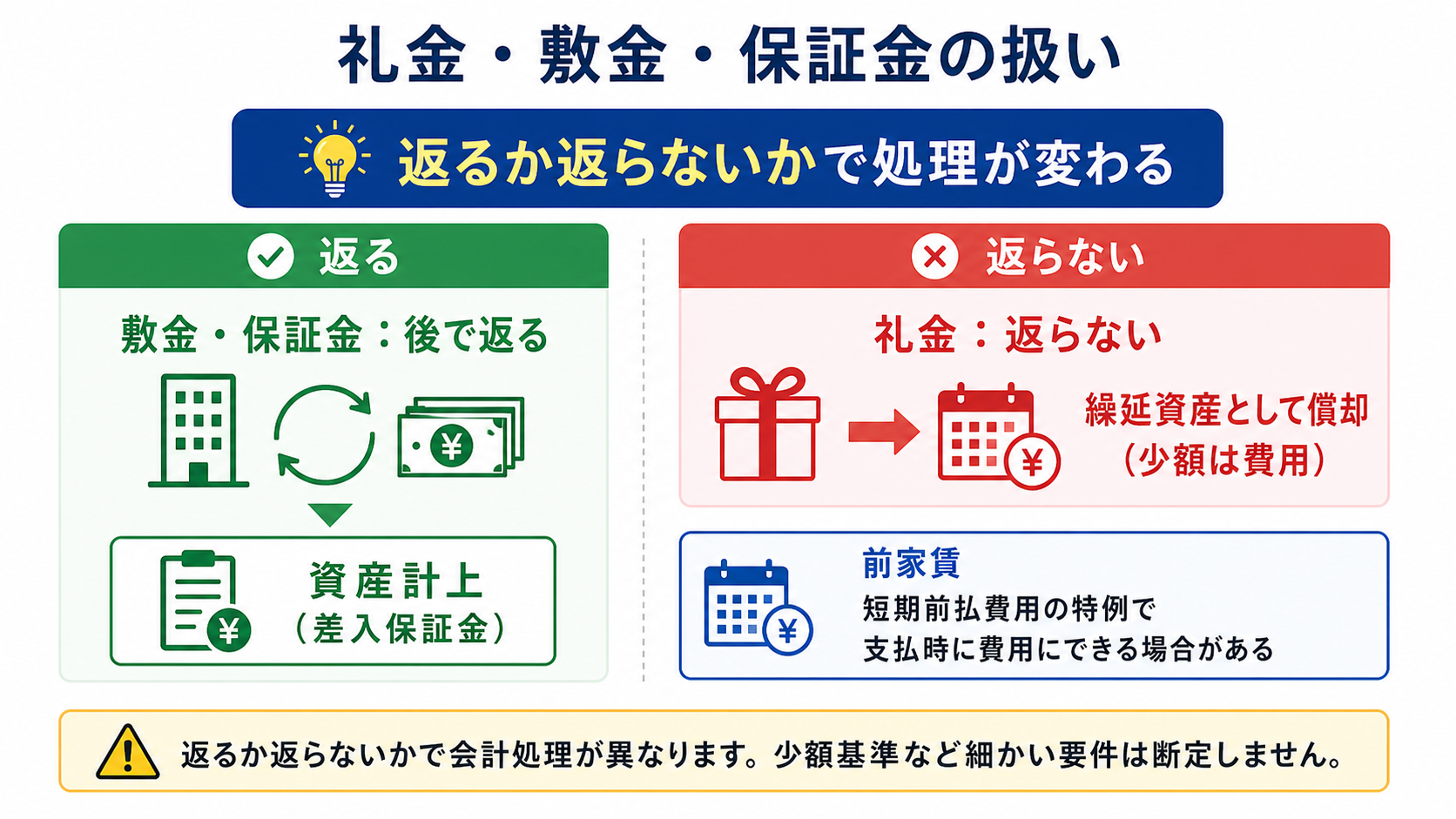 礼金・敷金・保証金の会計処理の違いの図