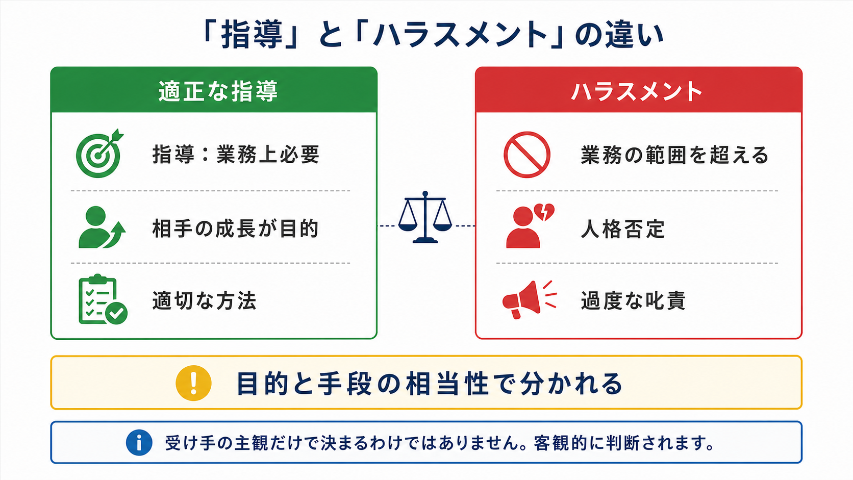 適正な指導とハラスメントの違いを対比した図