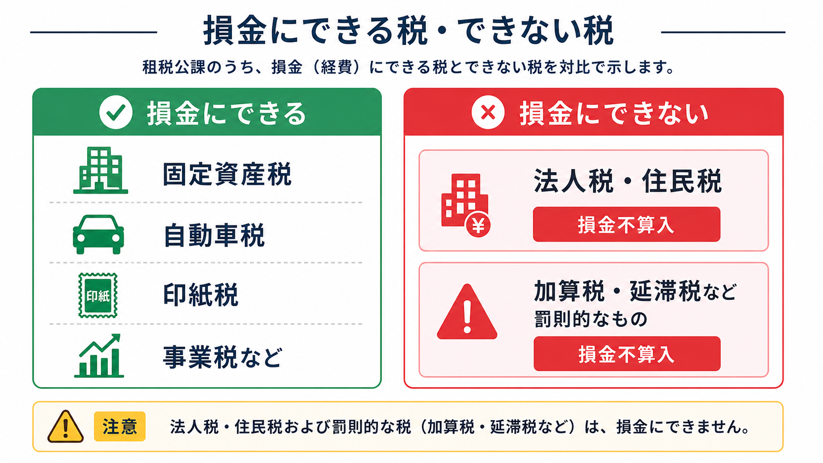 租税公課の損金にできる税・できない税の比較図