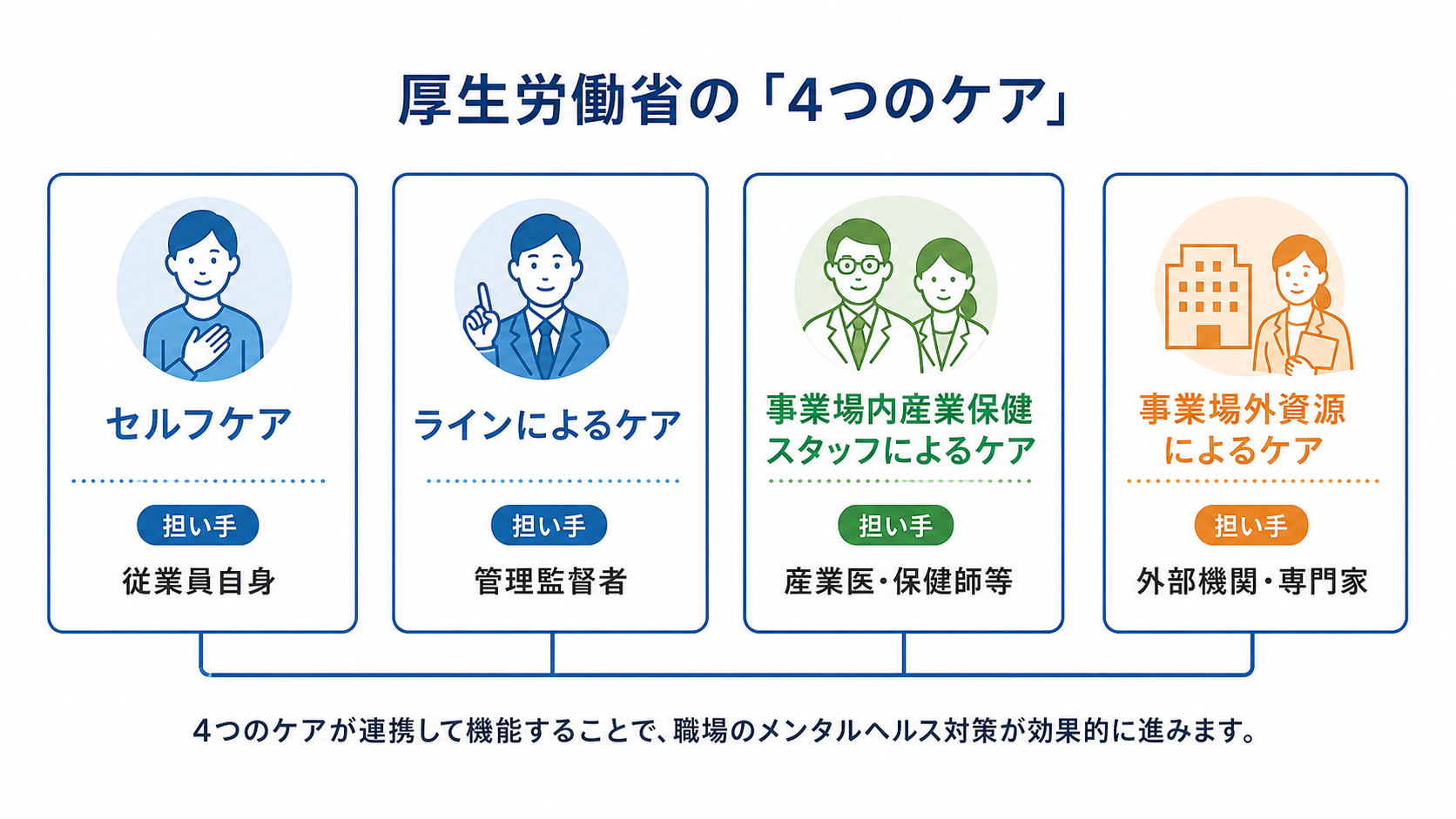 メンタルヘルス対策の4つのケア（セルフ・ライン・事業場内・事業場外）を示す図