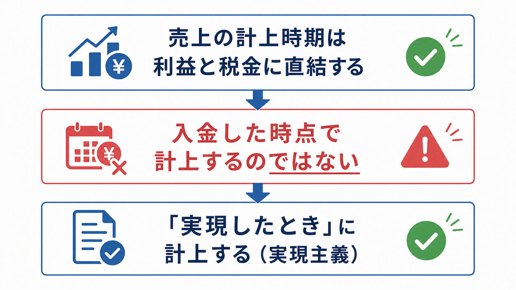 売上計上のタイミングが重要な理由（実現主義）の図