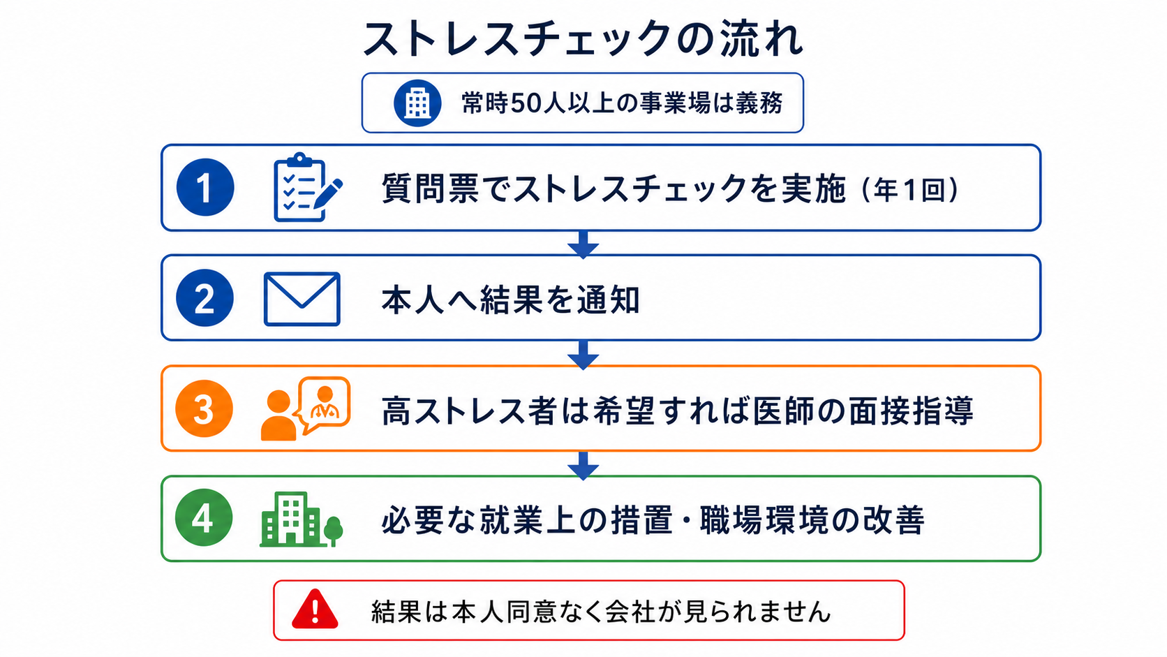 ストレスチェックの実施から結果通知・医師面接・職場改善までの流れを示す図