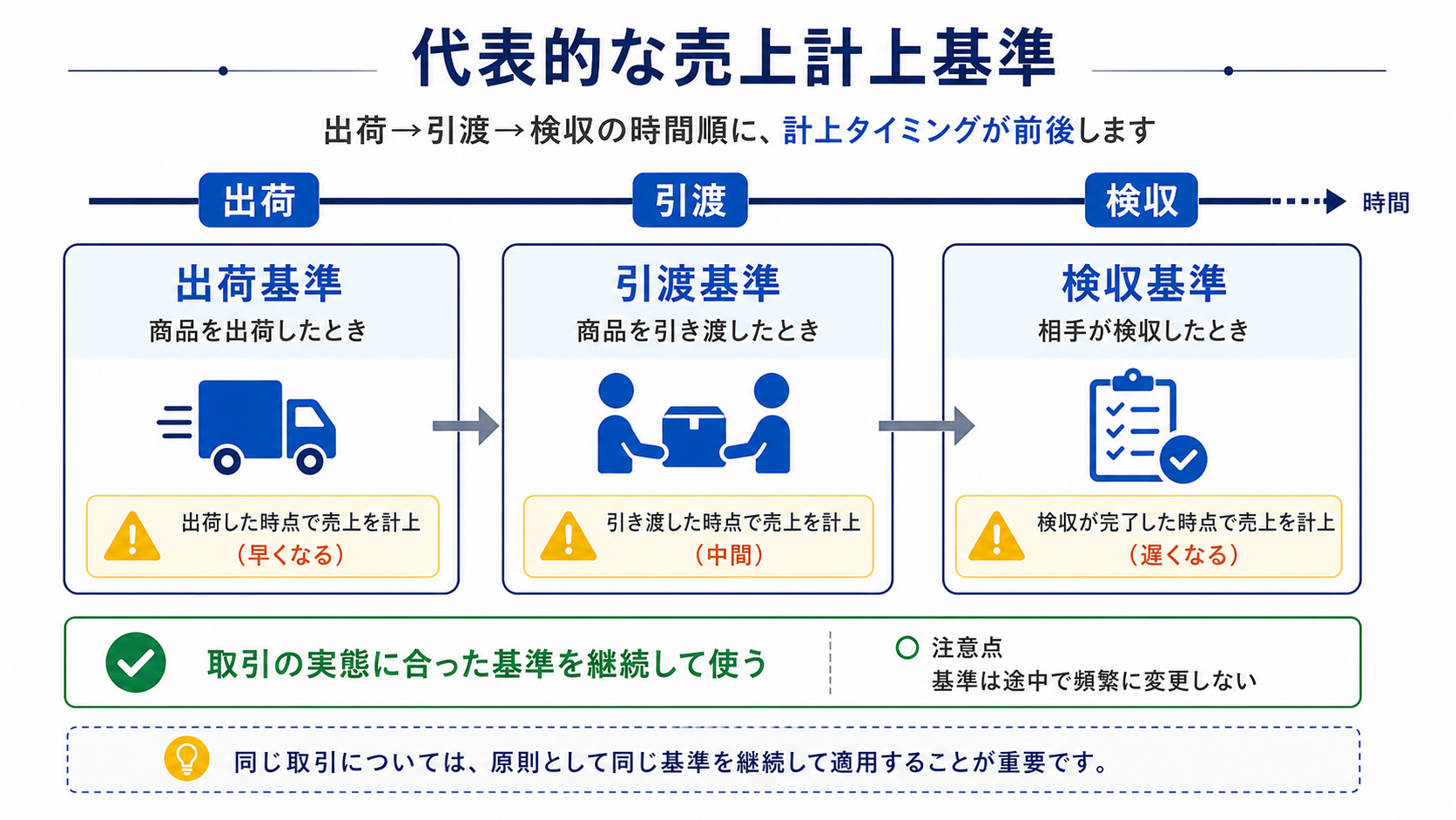 代表的な売上計上基準（出荷・引渡・検収）の比較図