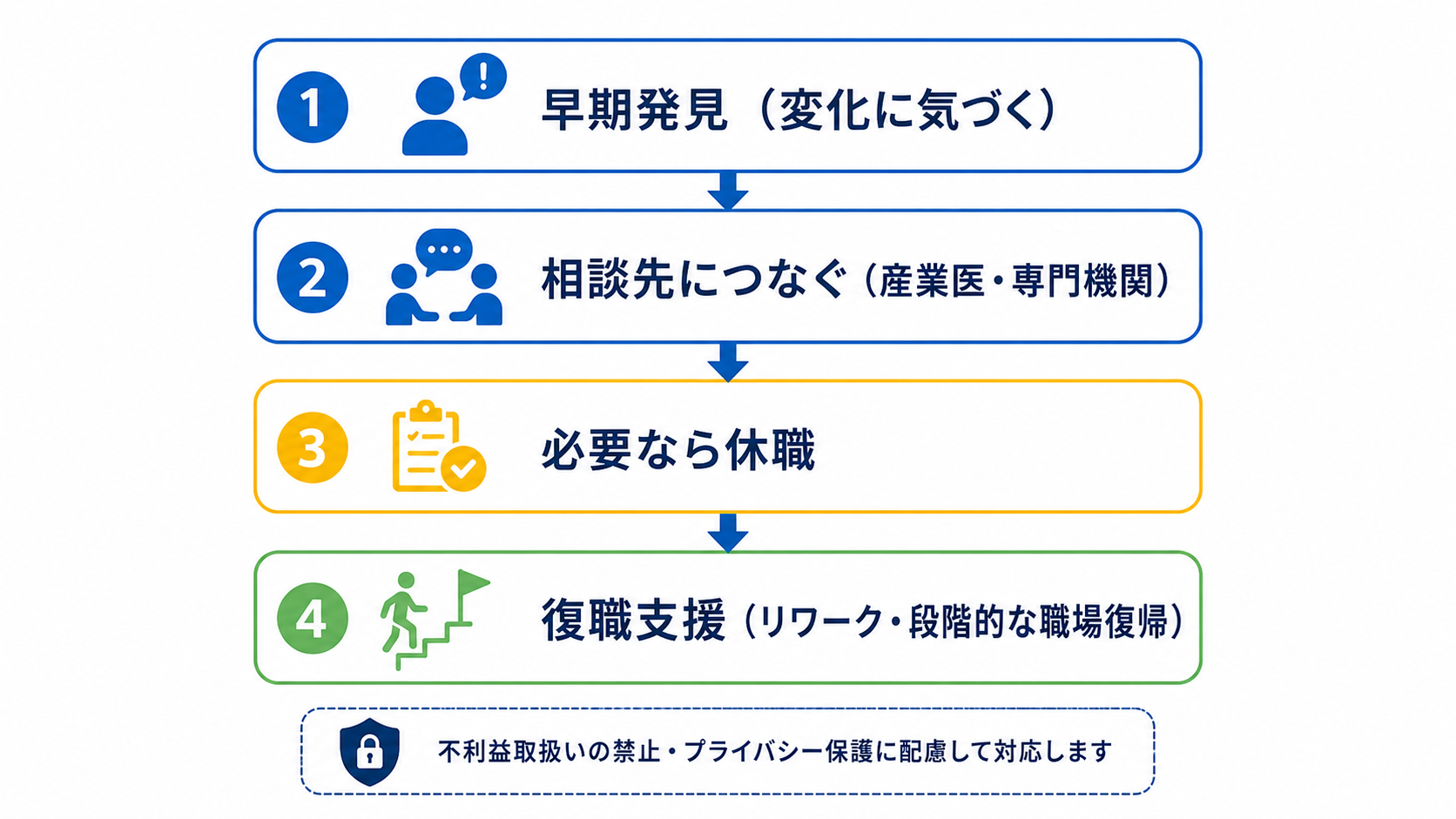 メンタル不調者の早期発見から相談・休職・復職支援までの対応を示す図