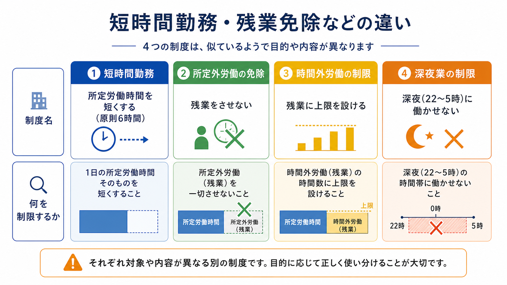 短時間勤務・所定外労働の免除・時間外労働の制限・深夜業の制限の違いを示す図