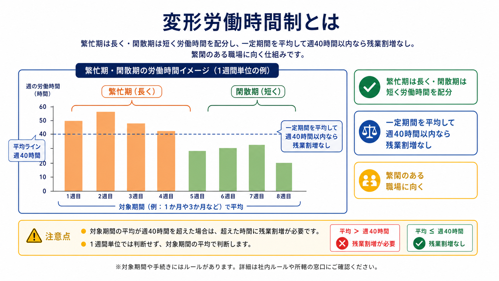 変形労働時間制の仕組み（繁閑に合わせた配分）の図