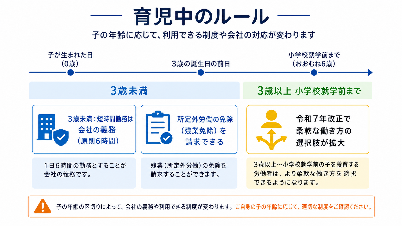 育児中の短時間勤務(3歳未満原則6時間)や残業免除・令和7年改正を示す図