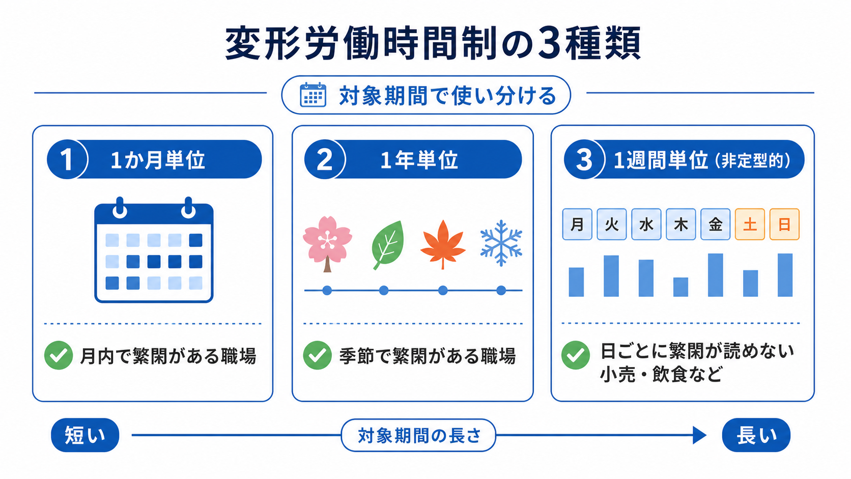 変形労働時間制の3種類（1か月・1年・1週間単位）の分類図