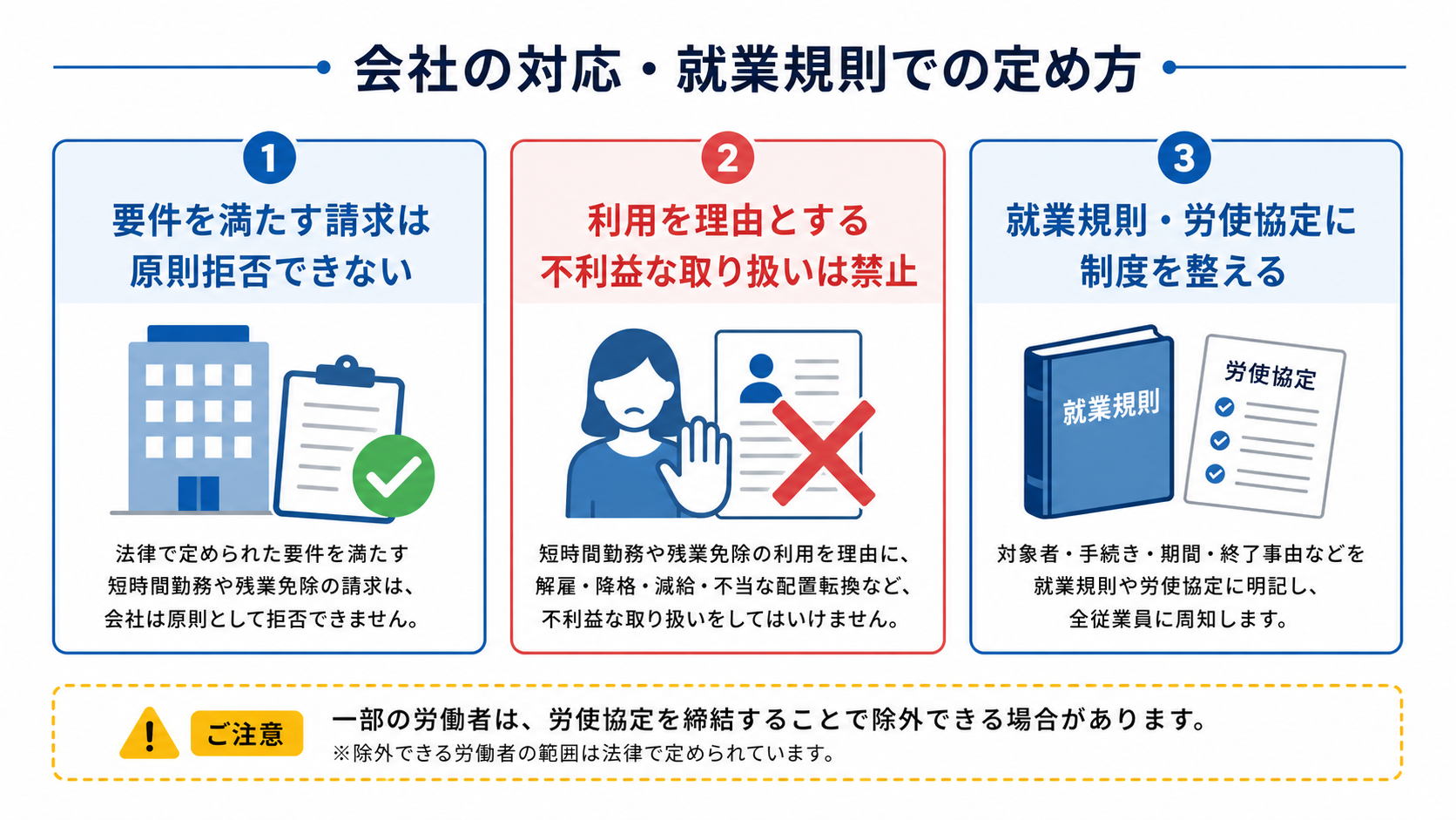 育児介護の短時間勤務等の請求を拒否できない・不利益取扱い禁止・就業規則整備を示す図