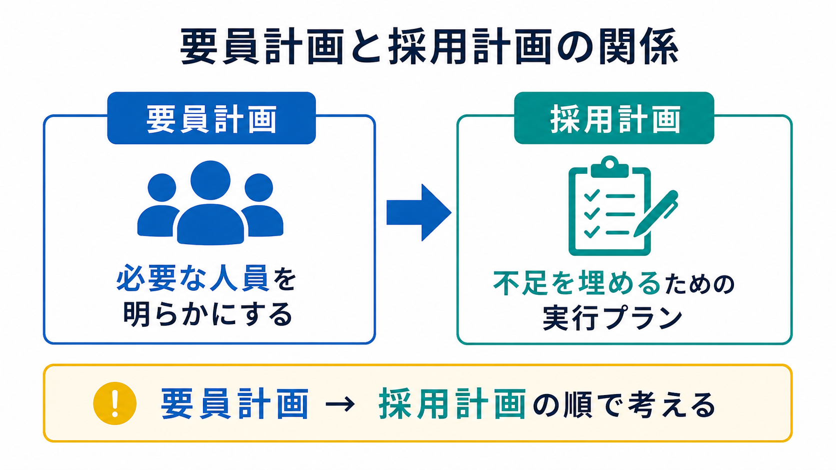 要員計画（必要人員）から採用計画（実行プラン）へつながる関係を示す図