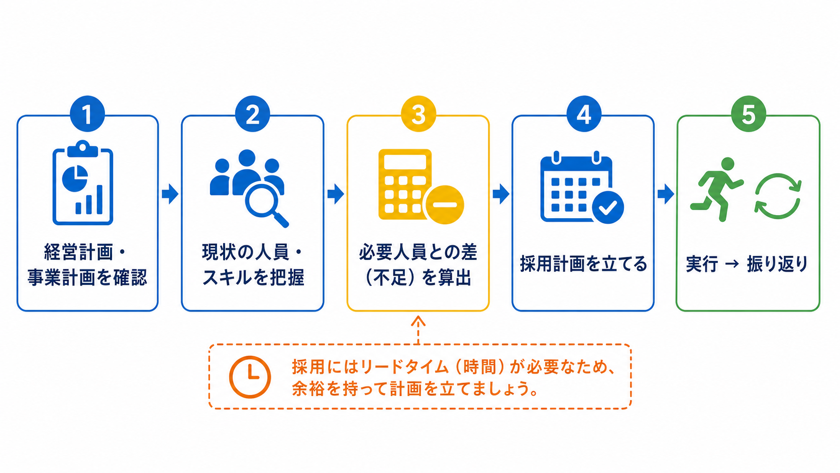 経営計画の確認から現状把握・不足算出・採用計画・実行までの立て方の流れを示す図
