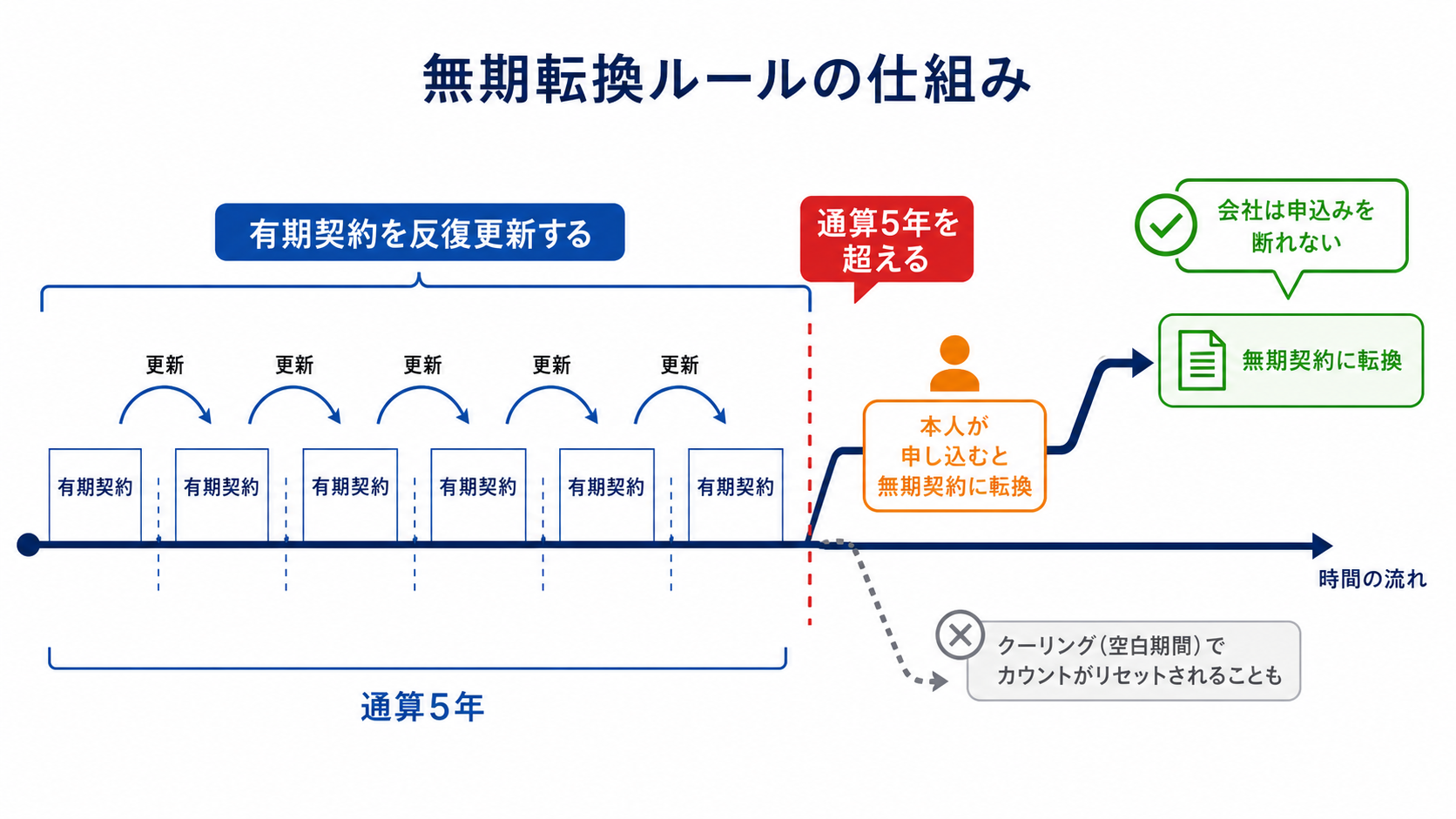 無期転換ルールの仕組み（通算5年超で無期契約）のタイムライン図