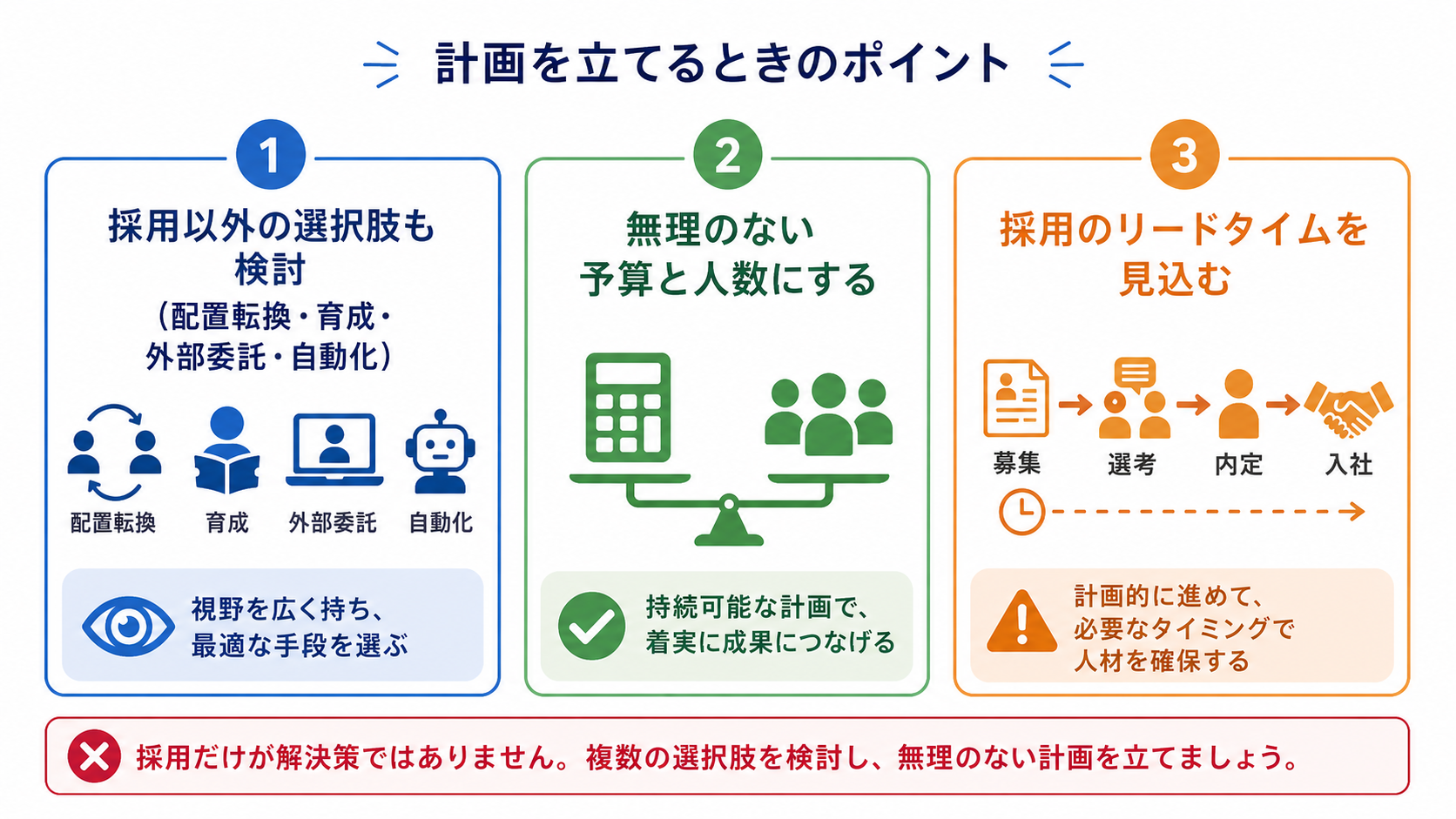 採用以外の選択肢の検討や無理のない予算など要員計画・採用計画のポイントを示す図
