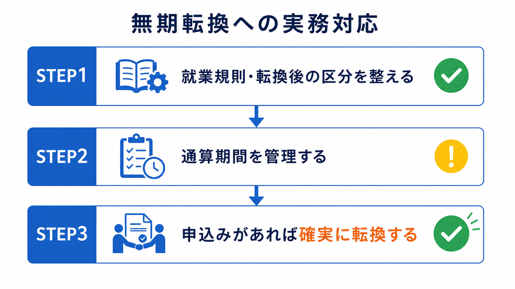 無期転換への実務対応の流れ図
