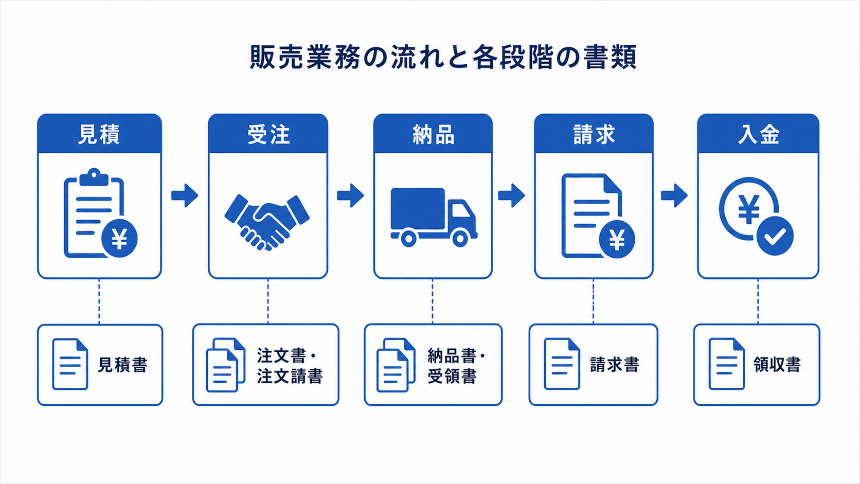 販売業務の流れ(見積→受注→納品→請求→入金)と各段階の書類の図