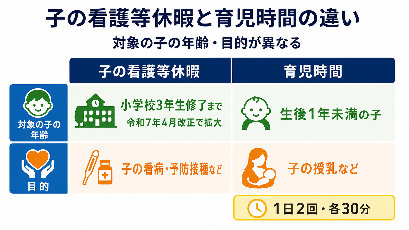 子の看護等休暇と育児時間の違いの比較図